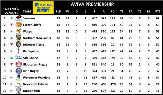 Aviva Premiership Week 18 Table